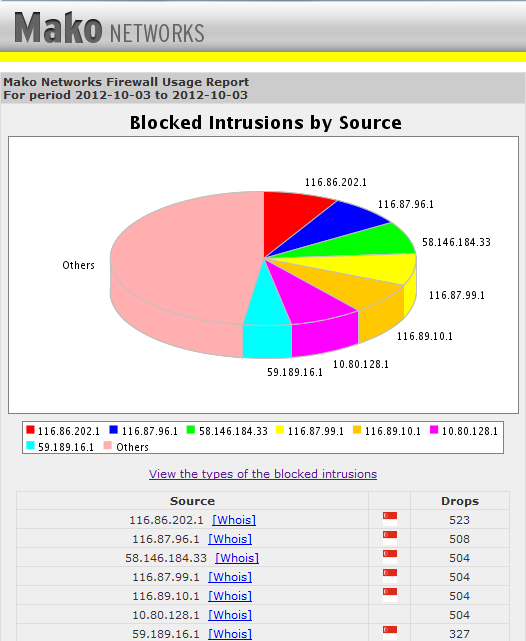 ITCS - Mako Networks - Central Management System - Mako Security Appliance Sharknet IDS Report